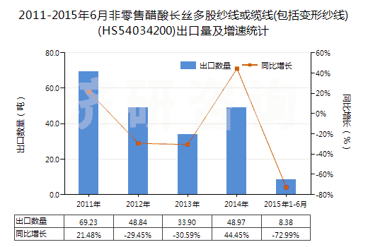 2011-2015年6月非零售醋酸長(zhǎng)絲多股紗線或纜線(包括變形紗線)(HS54034200)出口量及增速統(tǒng)計(jì)